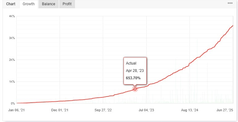 TrendKings FX 4-Year Forex Copy Trading Compounded Growth Curve
